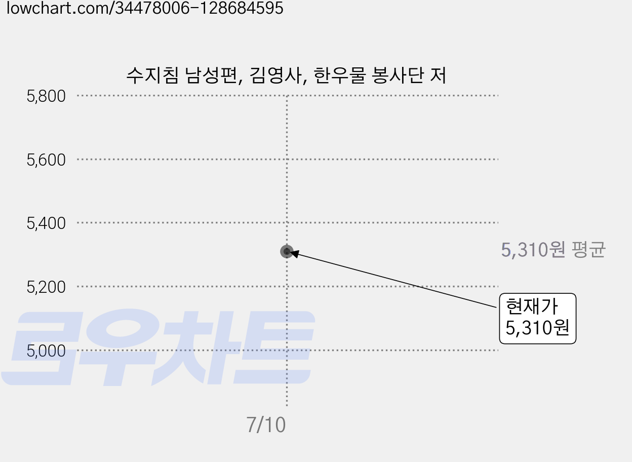 수지침 남성편, 김영사, 한우물 봉사단 저 가격 변동 차트, 현재가 5,310원