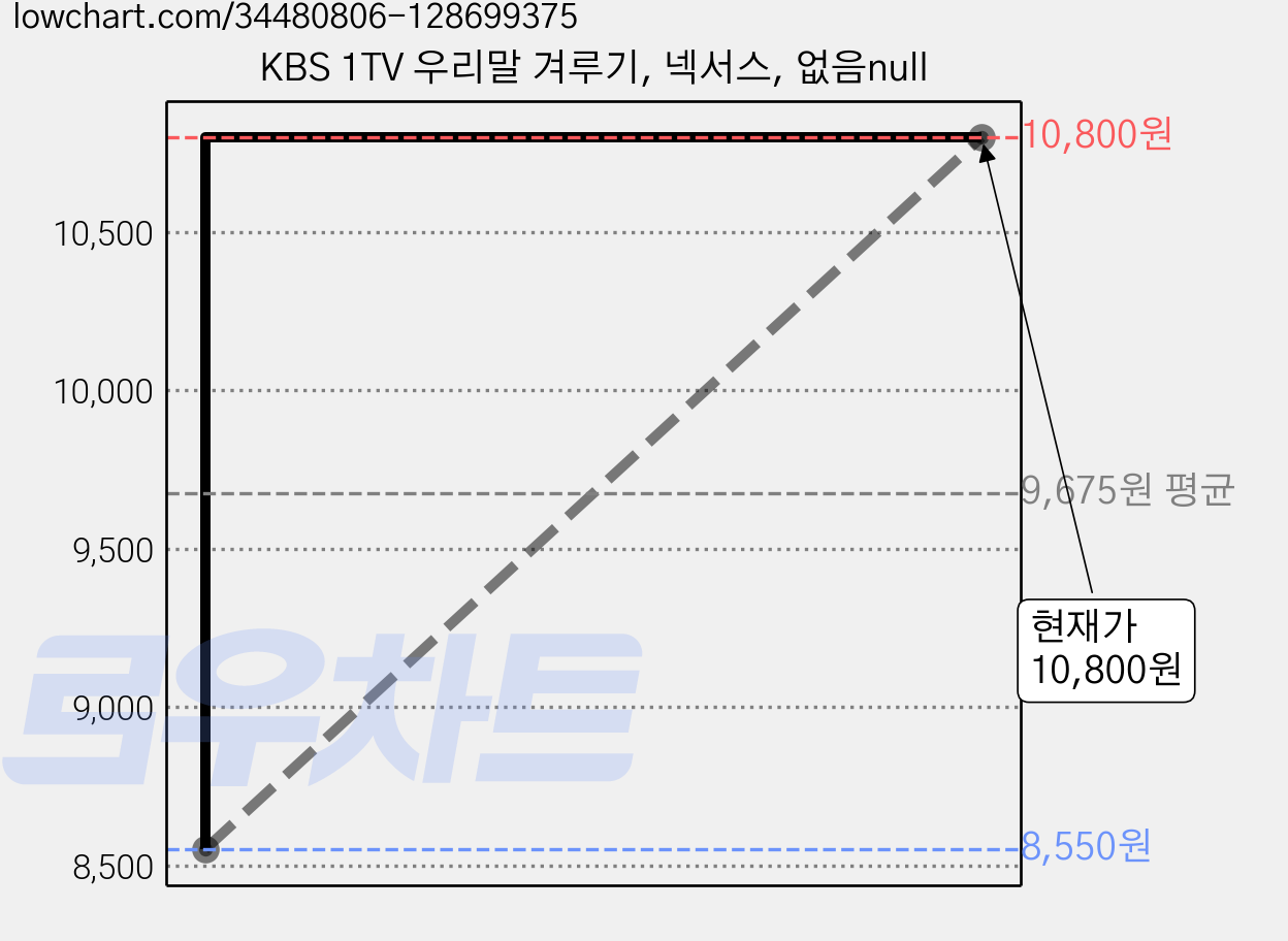 KBS 1TV 우리말 겨루기, 넥서스, 없음null 가격 변동 차트, 현재가 10,800원, 관측 최저가 8,550원