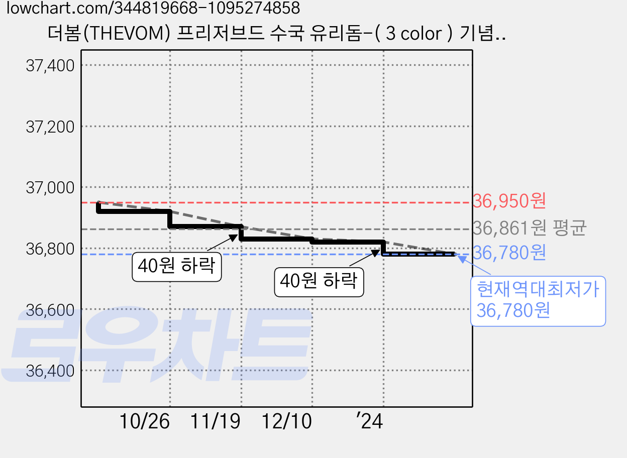 더봄(THEVOM) 프리저브드 수국 유리돔-( 3 color ) 기념일선물, 블루 가격 변동 차트, 현재가 36,780원, 역대최저가