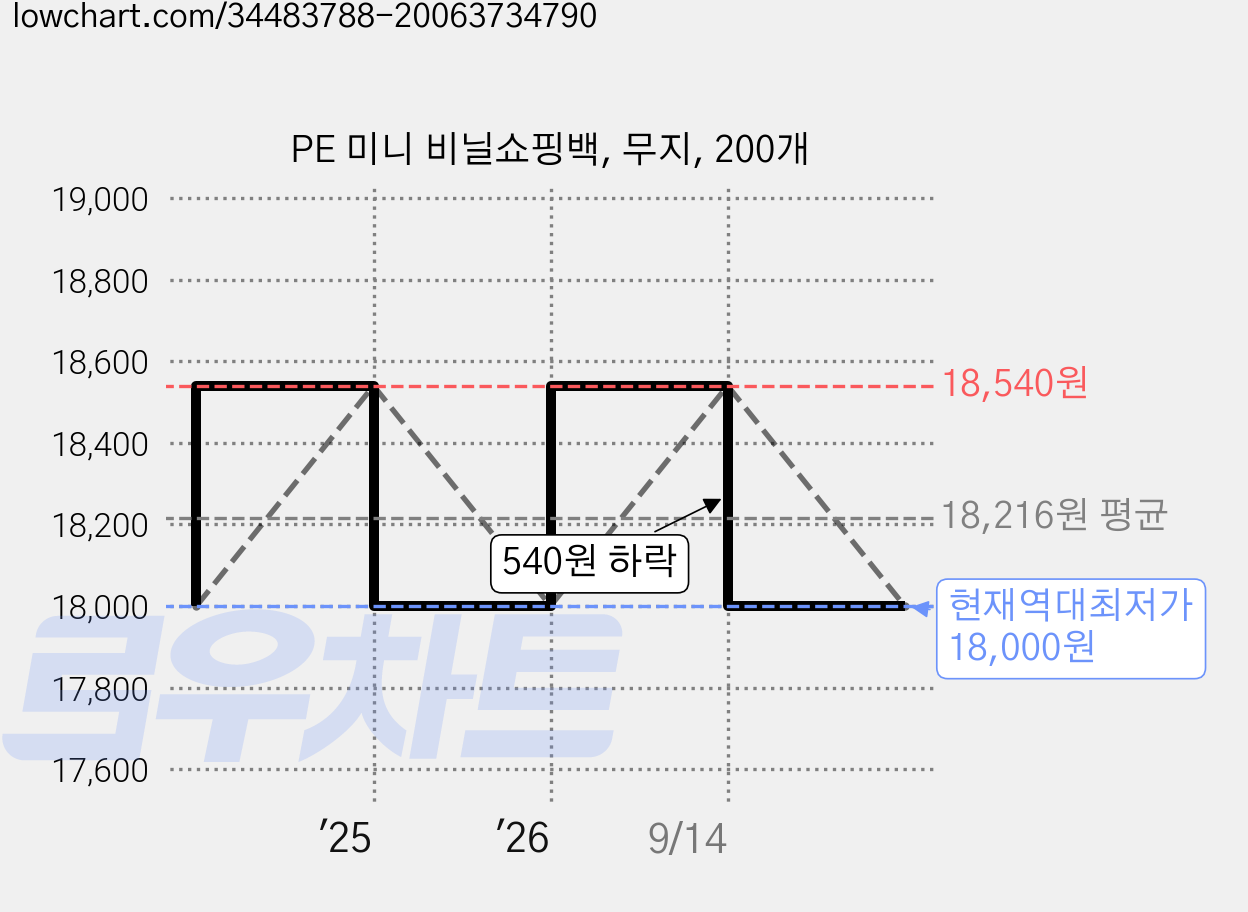 PE 미니 비닐쇼핑백, 무지, 200개 가격 변동 차트, 현재가 18,000원, 역대최저가