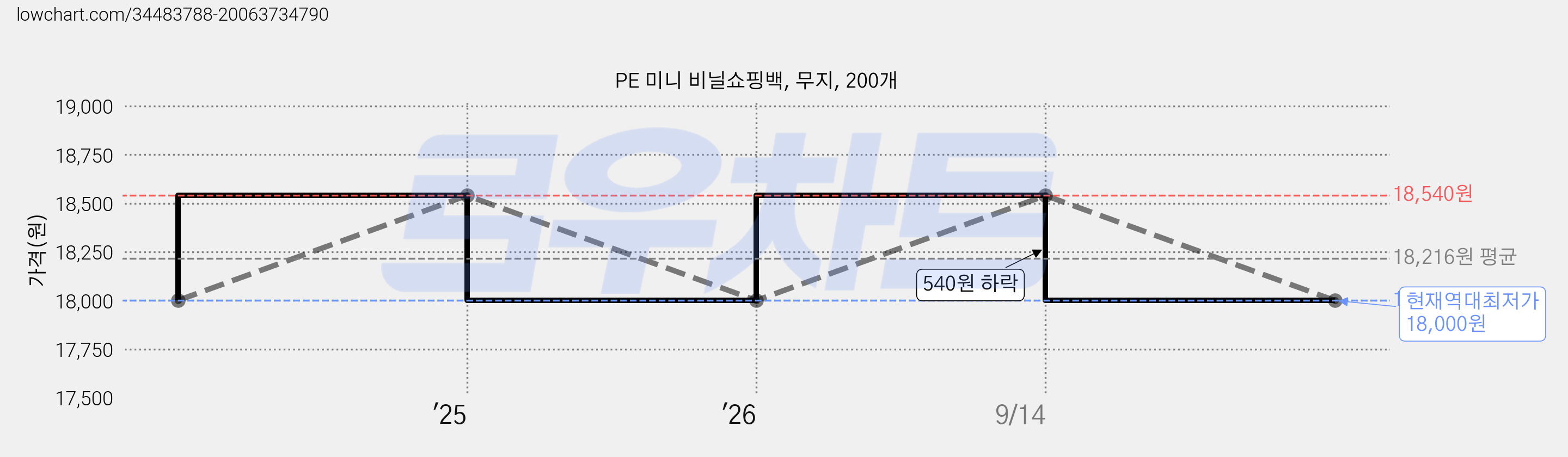 PE 미니 비닐쇼핑백, 무지, 200개 가격 변동 차트, 현재가 18,000원, 역대최저가