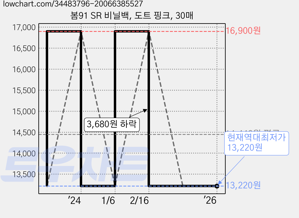 봄91 SR 비닐백, 도트 핑크, 30매 가격 변동 차트, 현재가 13,220원, 역대최저가