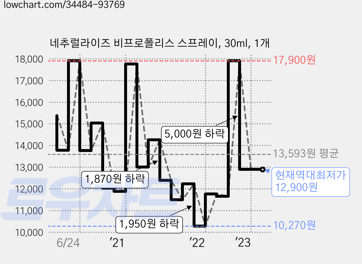 네추럴라이즈 비프로폴리스 스프레이, 30ml, 1개 가격 변동 차트, 현재가 12,900원, 역대최저가