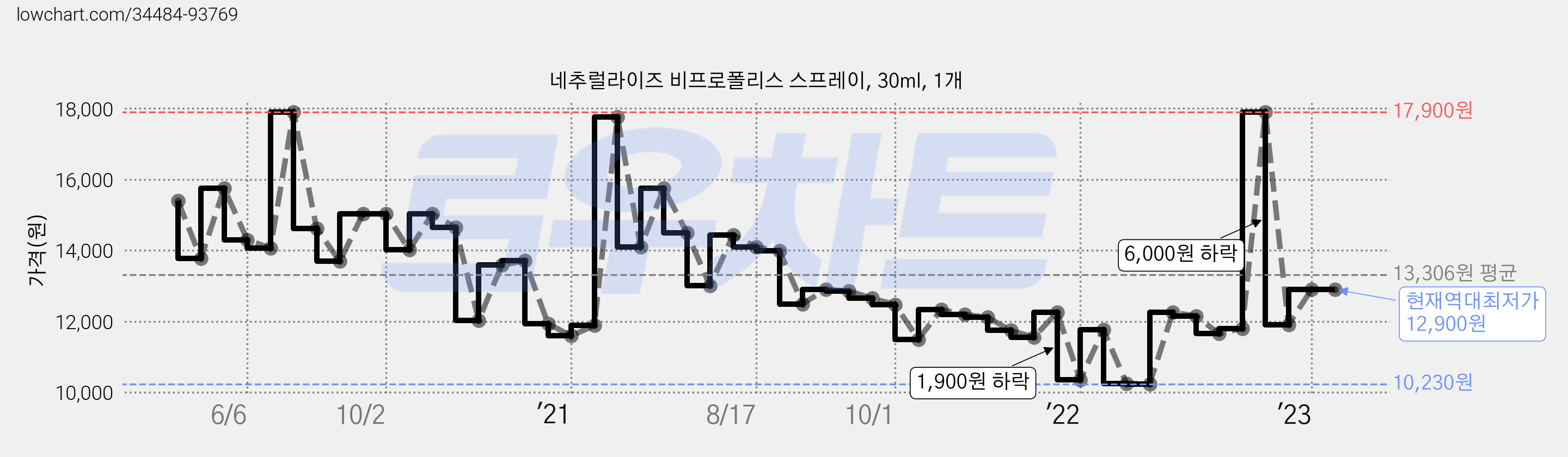 네추럴라이즈 비프로폴리스 스프레이, 30ml, 1개 가격 변동 차트, 현재가 12,900원, 역대최저가