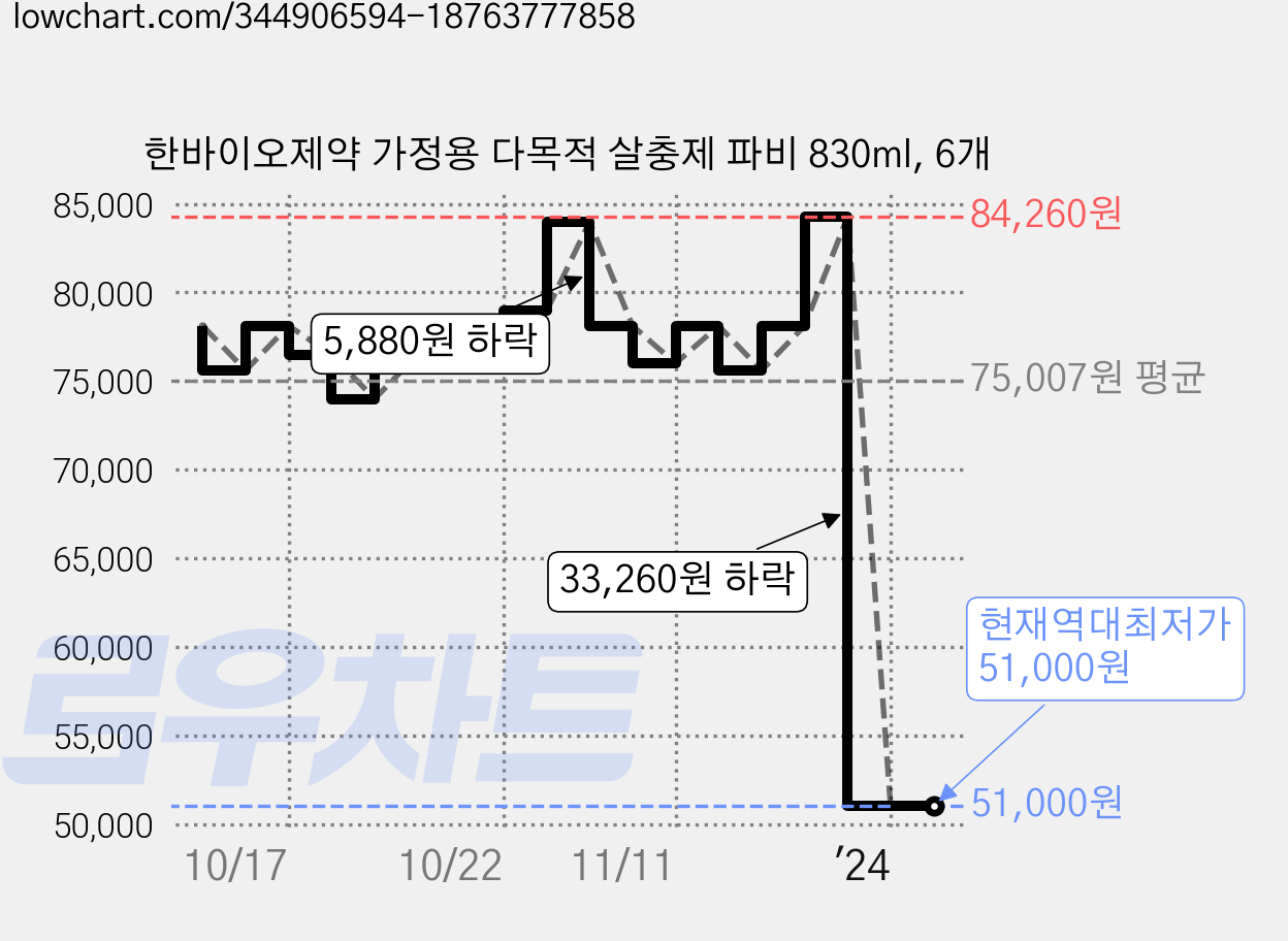 한바이오제약 가정용 다목적 살충제 파비 830ml, 6개 가격 변동 차트, 현재가 51,000원, 역대최저가