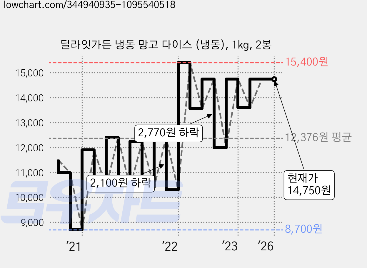 딜라잇가든 냉동 망고 다이스 (냉동), 1kg, 2봉 가격 변동 차트, 현재가 14,750원, 역대최저가