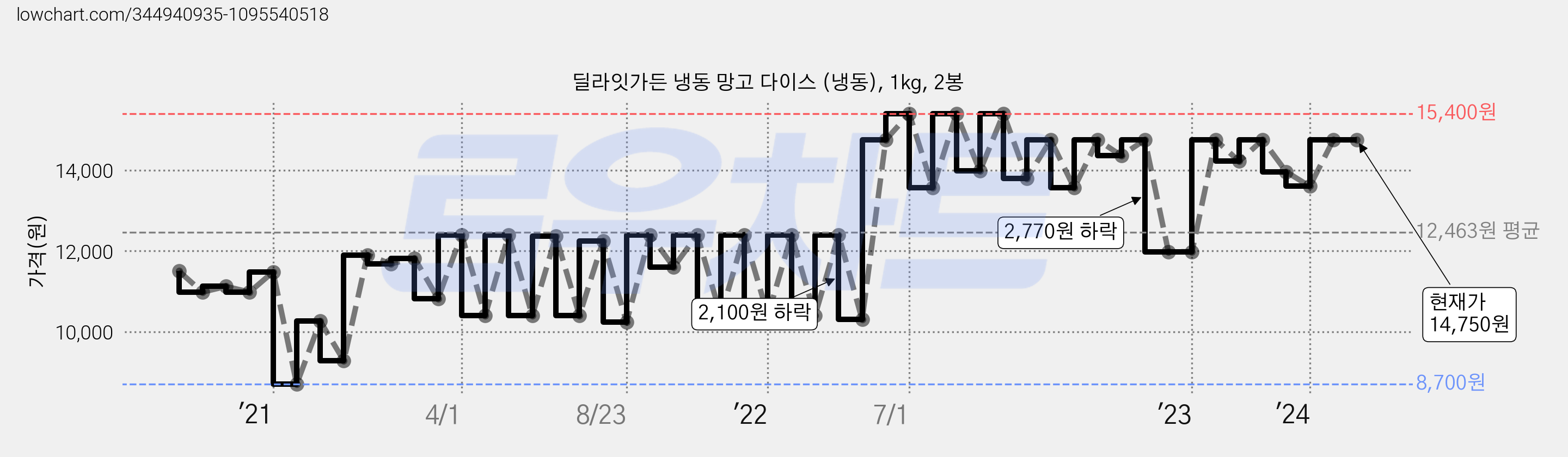 딜라잇가든 냉동 망고 다이스 (냉동), 1kg, 2봉 가격 변동 차트, 현재가 14,750원, 역대최저가