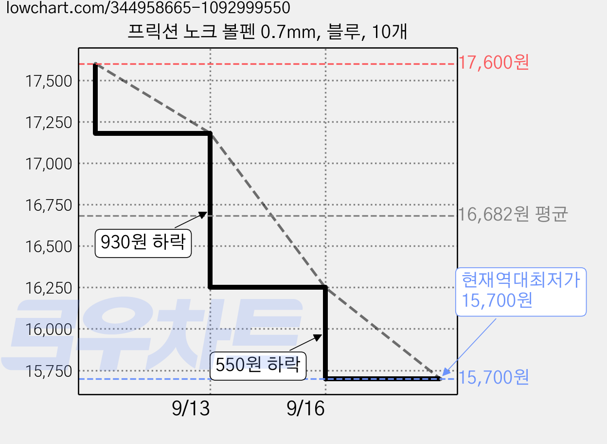 프릭션 노크 볼펜 0.7mm, 블루, 10개 가격 변동 차트, 현재가 15,700원, 역대최저가
