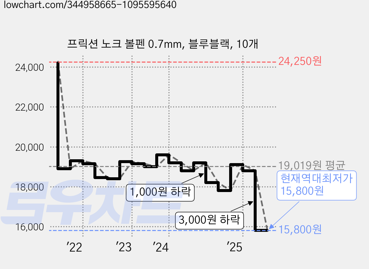 프릭션 노크 볼펜 0.7mm, 블루블랙, 10개 가격 변동 차트, 현재가 15,800원, 역대최저가