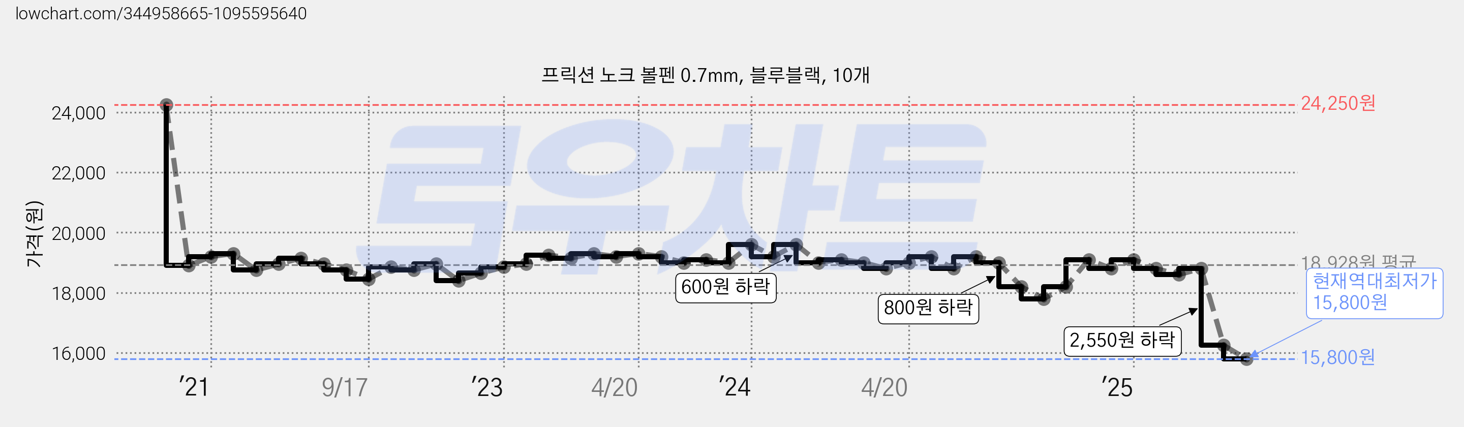 프릭션 노크 볼펜 0.7mm, 블루블랙, 10개 가격 변동 차트, 현재가 15,800원, 역대최저가