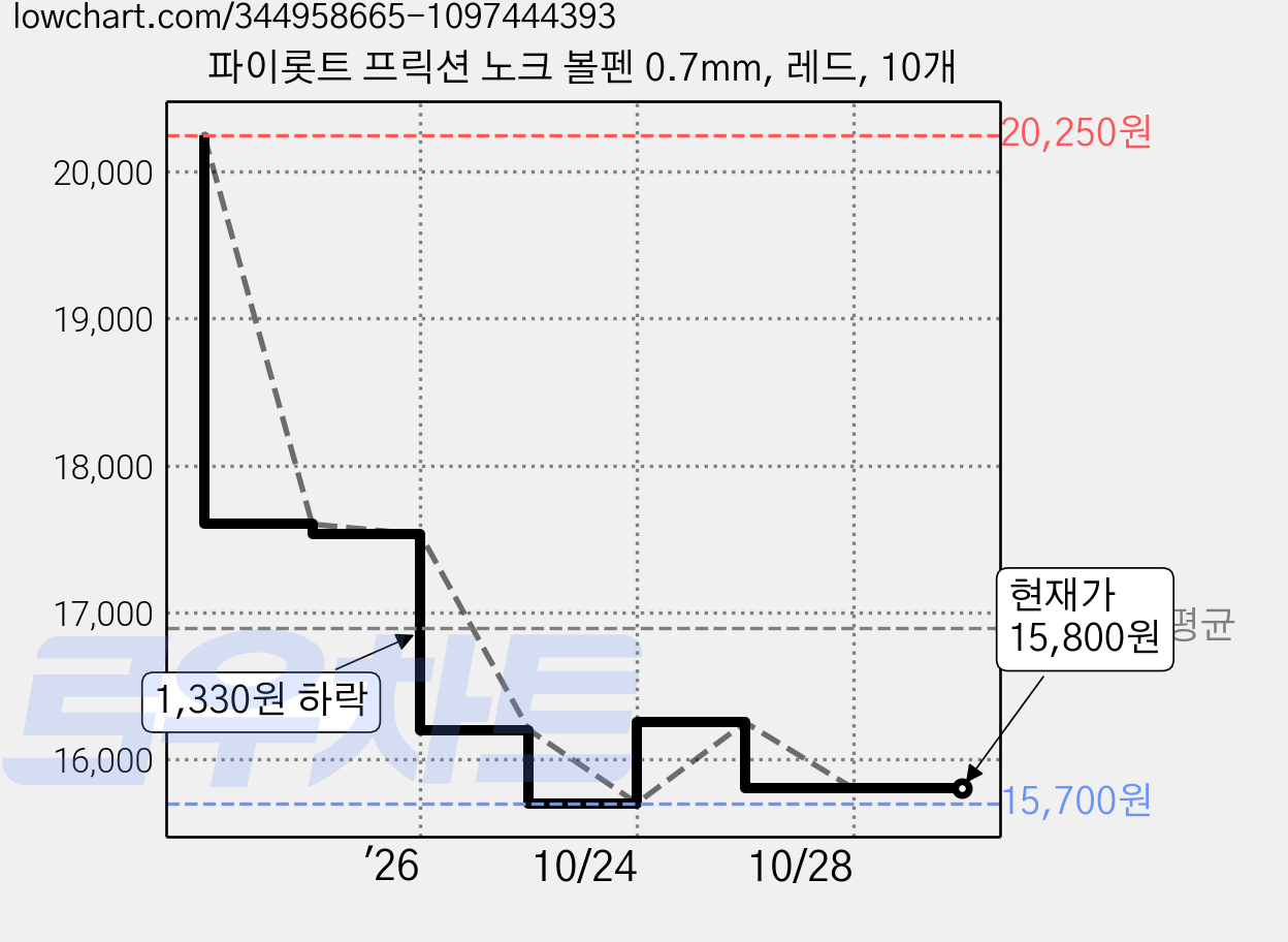 파이롯트 프릭션 노크 볼펜 0.7mm, 레드, 10개 가격 변동 차트, 현재가 15,800원, 관측 최저가 15,700원