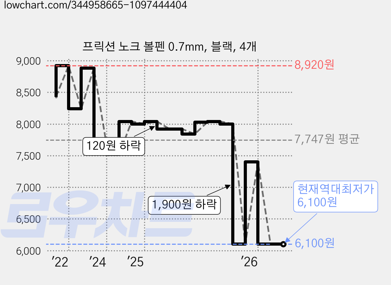 프릭션 노크 볼펜 0.7mm, 블랙, 4개 가격 변동 차트, 현재가 6,100원, 역대최저가