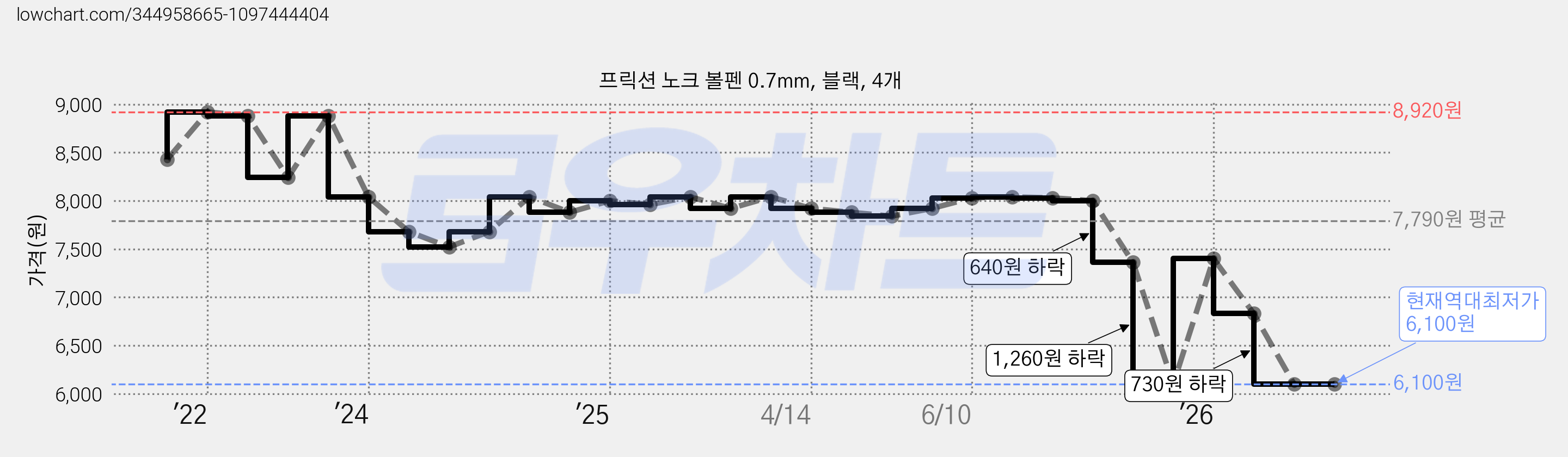 프릭션 노크 볼펜 0.7mm, 블랙, 4개 가격 변동 차트, 현재가 6,100원, 역대최저가