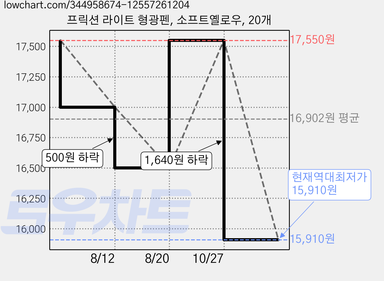 프릭션 라이트 형광펜, 소프트옐로우, 20개 가격 변동 차트, 현재가 15,910원, 역대최저가