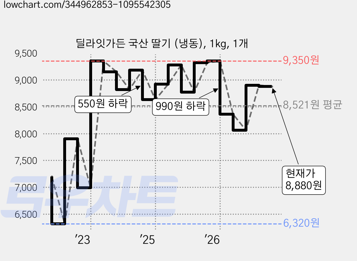 딜라잇가든 국산 딸기 (냉동), 1kg, 1개 가격 변동 차트, 현재가 8,560원, 관측 최저가 6,320원