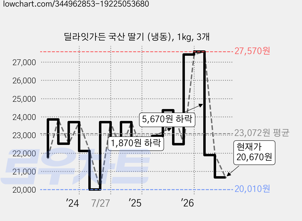 딜라잇가든 국산 딸기 (냉동), 1kg, 3개 가격 변동 차트, 현재가 20,670원, 관측 최저가 20,010원