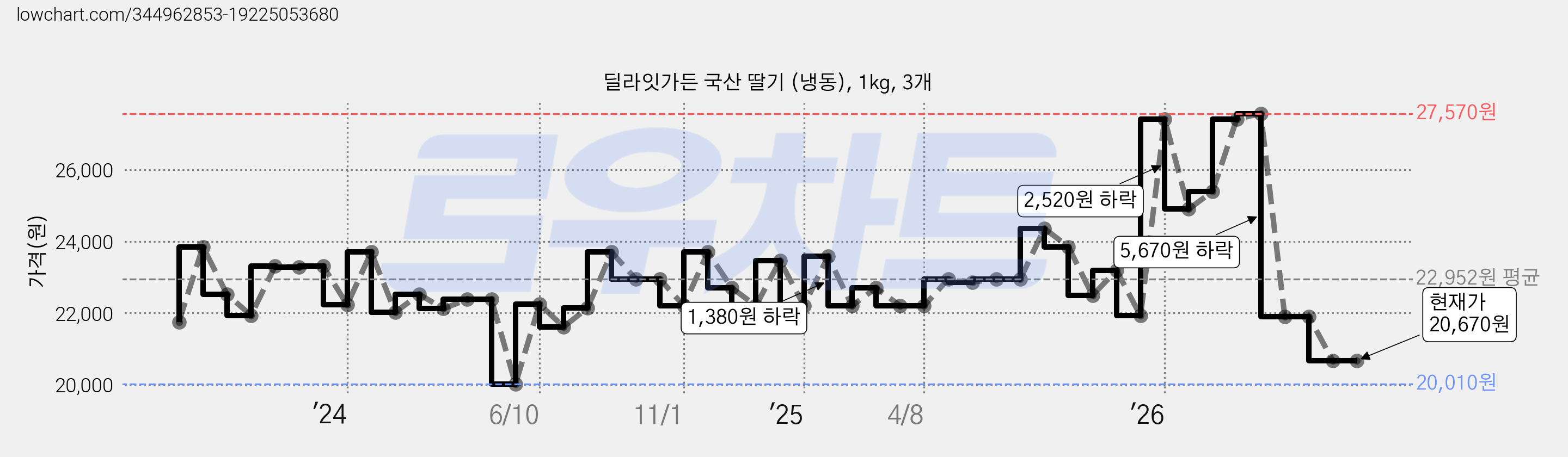 딜라잇가든 국산 딸기 (냉동), 1kg, 3개 가격 변동 차트, 현재가 20,670원, 관측 최저가 20,010원