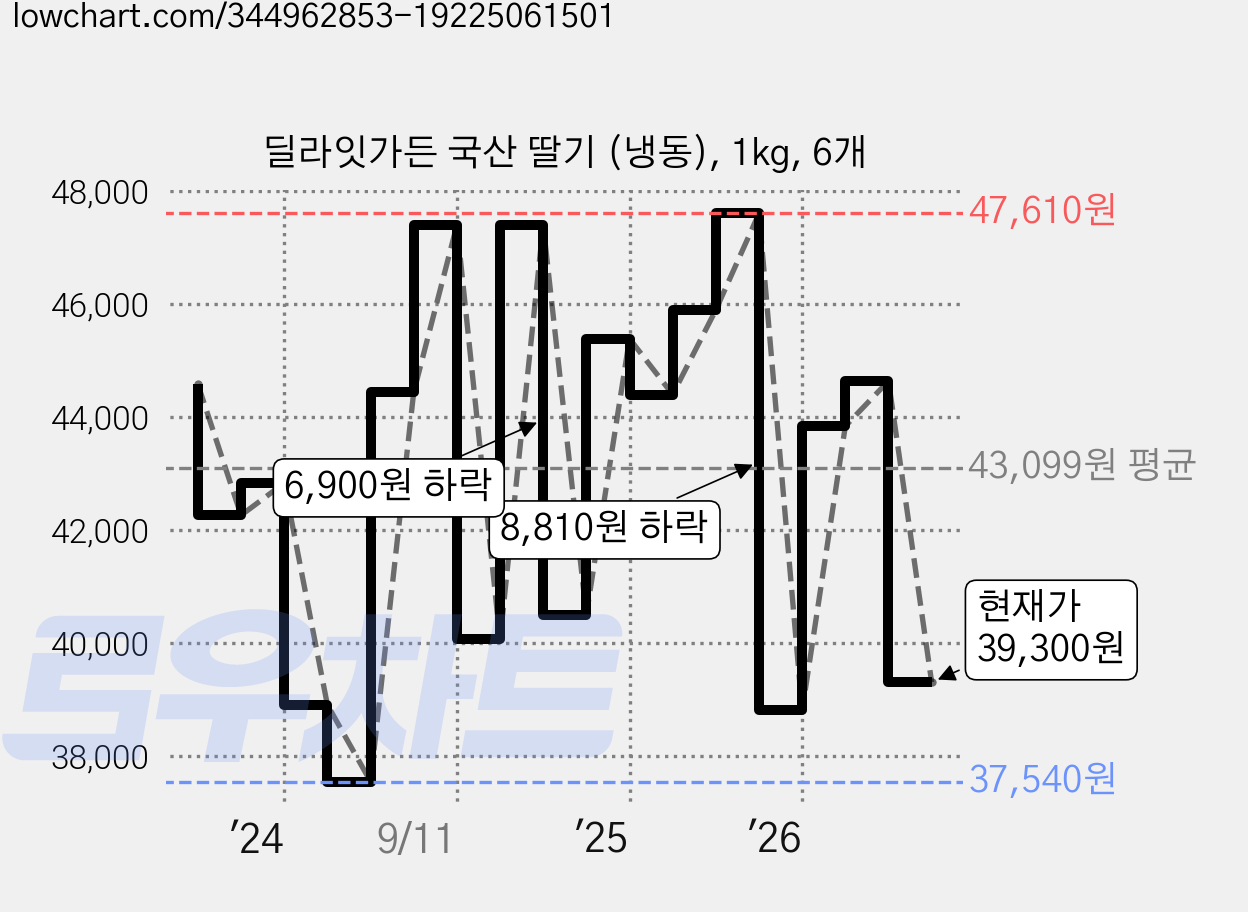 딜라잇가든 국산 딸기 (냉동), 1kg, 6개 가격 변동 차트, 현재가 39,300원, 관측 최저가 37,540원