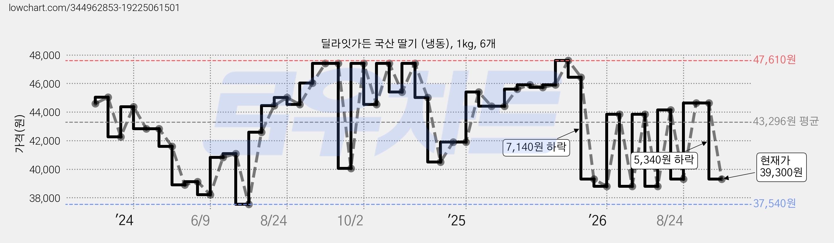 딜라잇가든 국산 딸기 (냉동), 1kg, 6개 가격 변동 차트, 현재가 39,300원, 관측 최저가 37,540원