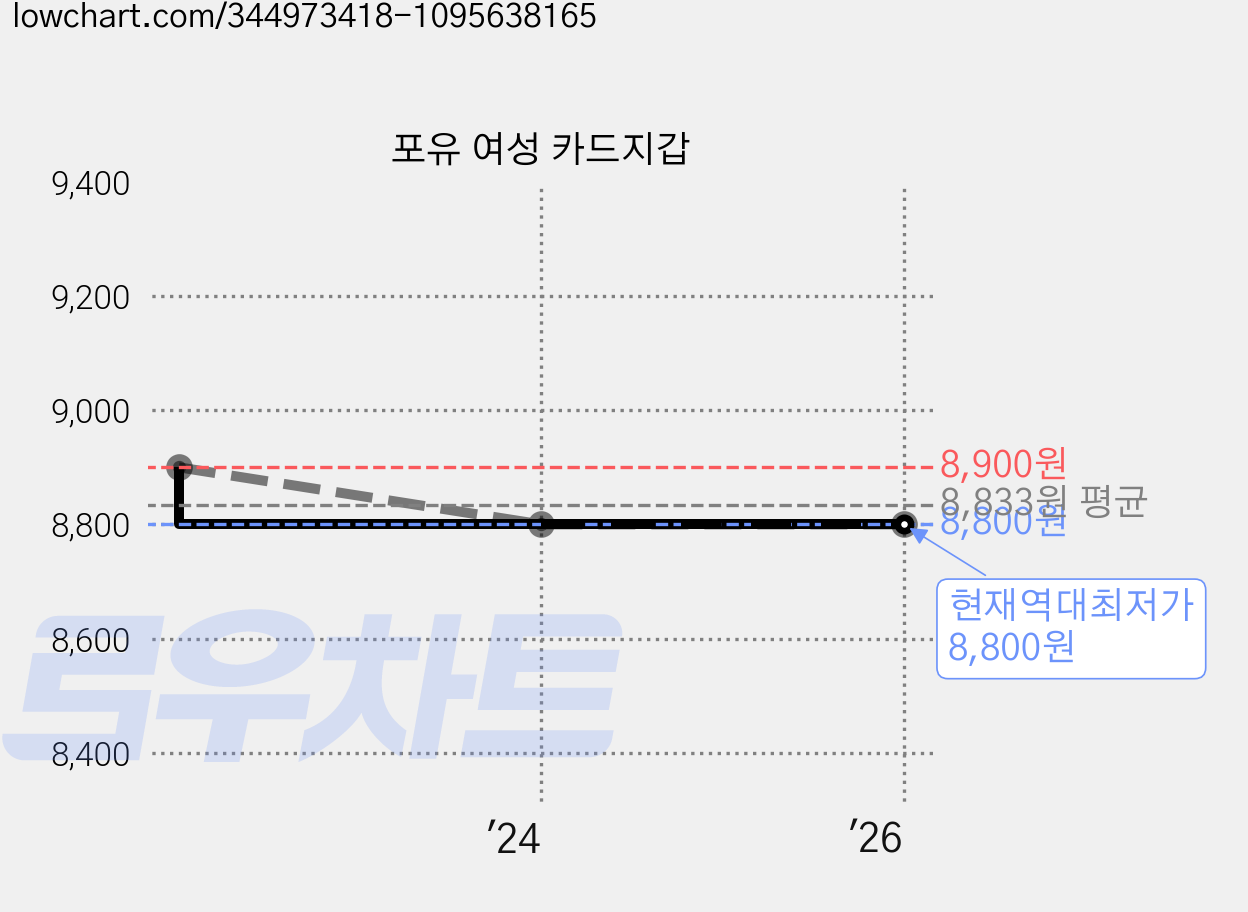 포유 여성 카드지갑 가격 변동 차트, 현재가 8,800원, 역대최저가