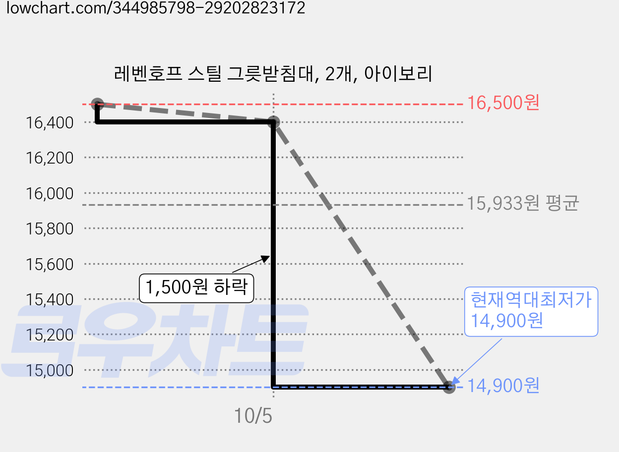 레벤호프 스틸 그릇받침대, 2개, 아이보리 가격 변동 차트, 현재가 14,900원, 역대최저가