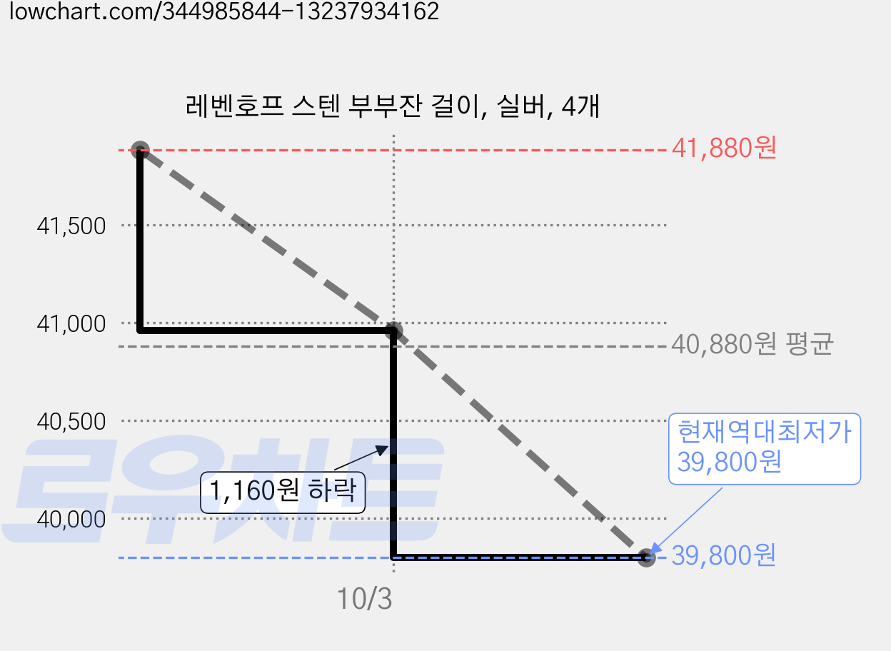 레벤호프 스텐 부부잔 걸이, 실버, 4개 가격 변동 차트, 현재가 39,800원, 역대최저가
