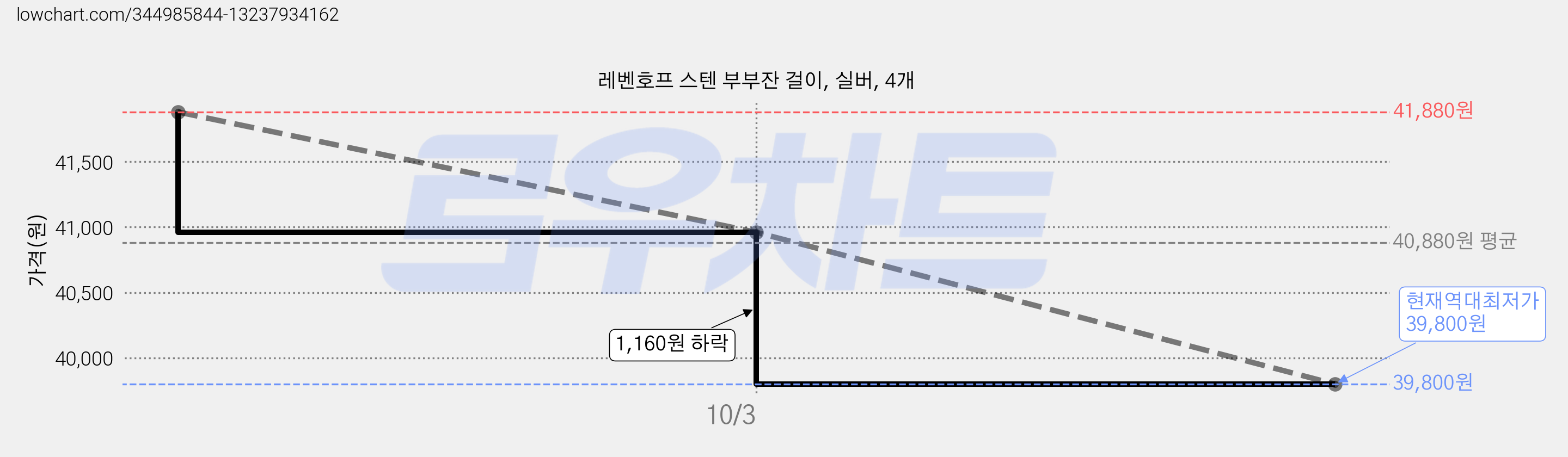 레벤호프 스텐 부부잔 걸이, 실버, 4개 가격 변동 차트, 현재가 39,800원, 역대최저가