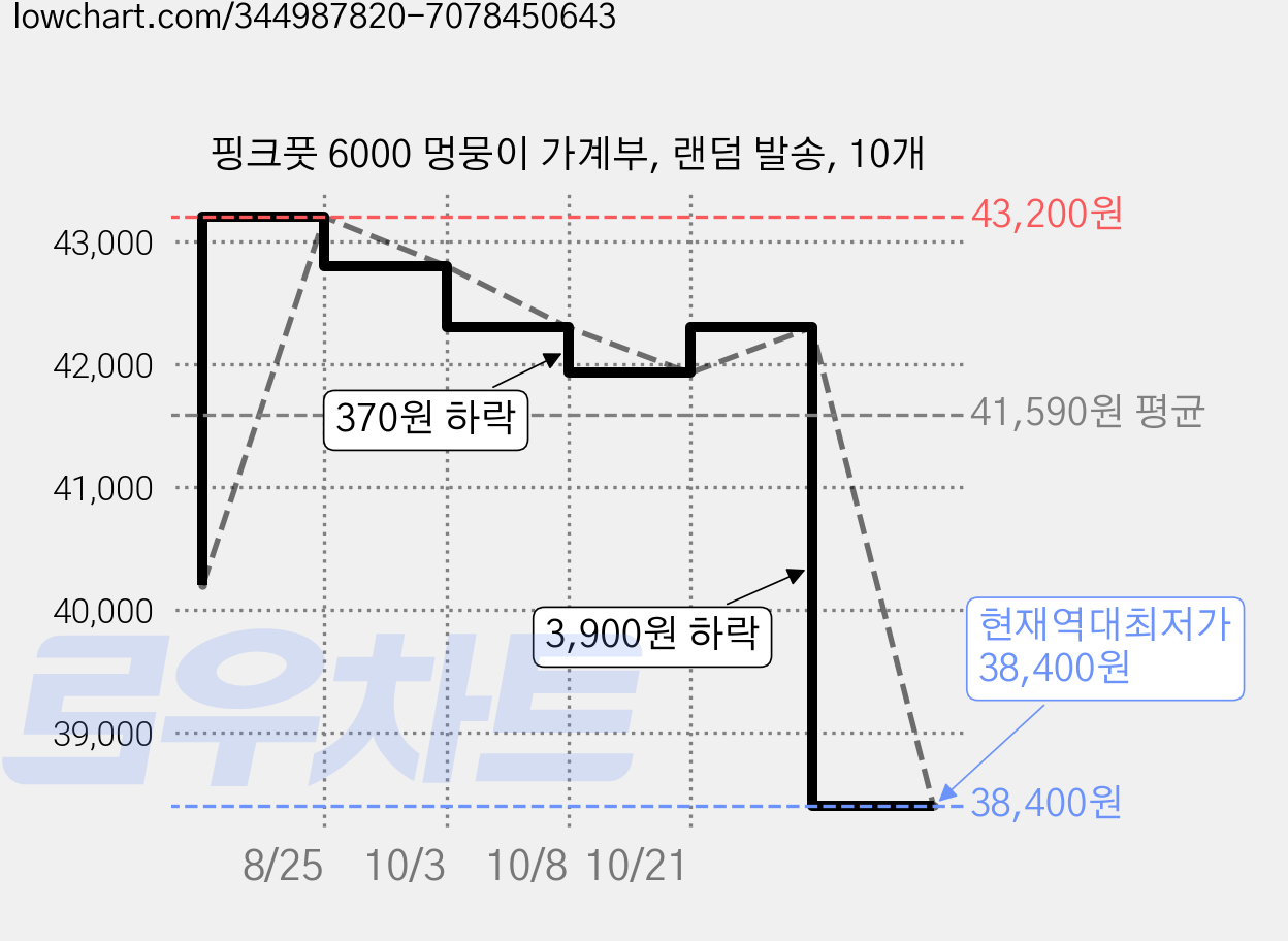 핑크풋 6000 멍뭉이 가계부, 랜덤 발송, 10개 가격 변동 차트, 현재가 42,300원, 관측 최저가 40,200원