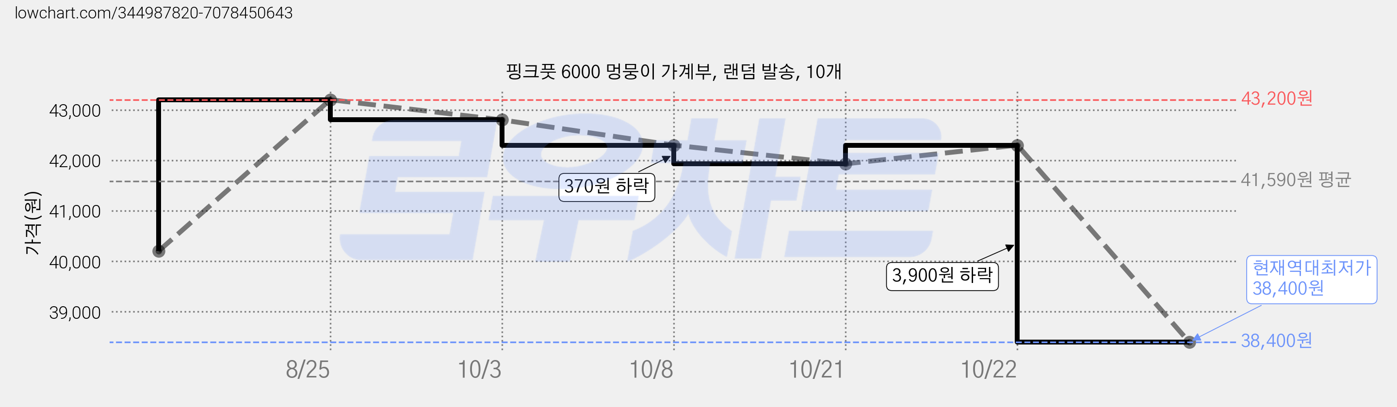 핑크풋 6000 멍뭉이 가계부, 랜덤 발송, 10개 가격 변동 차트, 현재가 42,300원, 관측 최저가 40,200원