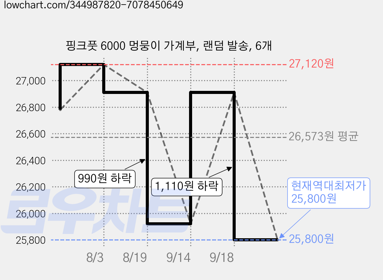 핑크풋 6000 멍뭉이 가계부, 랜덤 발송, 6개 가격 변동 차트, 현재가 25,800원, 역대최저가