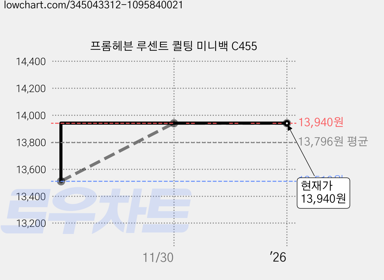 프롬헤븐 루센트 퀼팅 미니백 C455 가격 변동 차트, 현재가 13,940원, 역대최저가