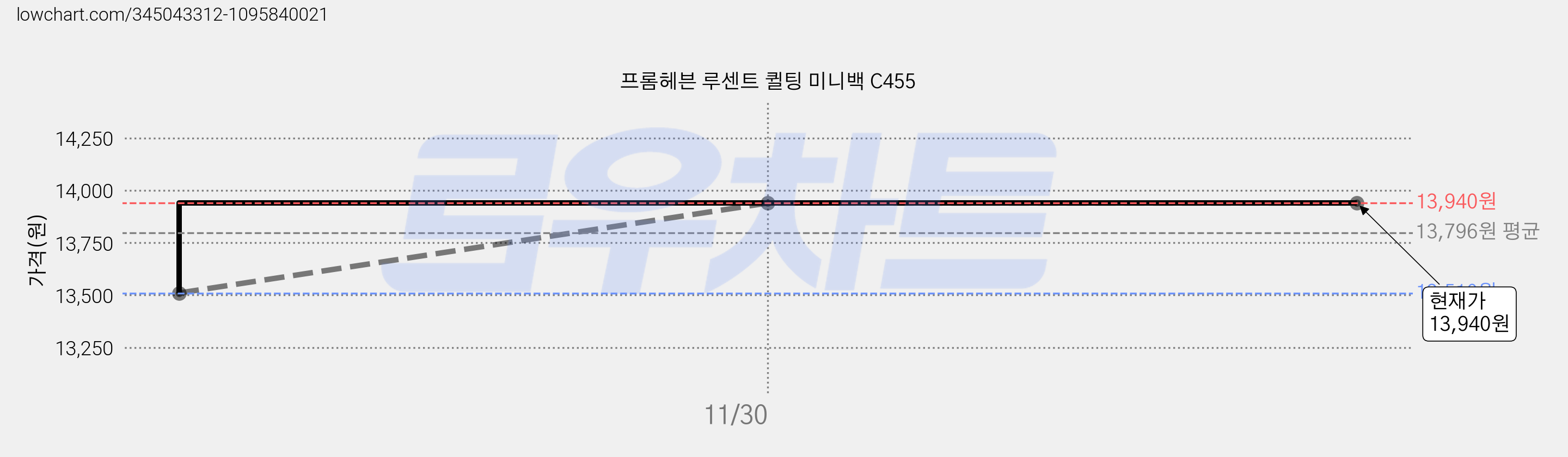 프롬헤븐 루센트 퀼팅 미니백 C455 가격 변동 차트, 현재가 13,940원, 역대최저가