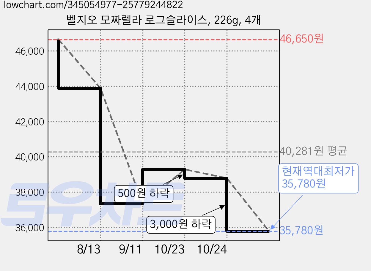 벨지오 모짜렐라 로그슬라이스, 226g, 4개 가격 변동 차트, 현재가 35,780원, 역대최저가