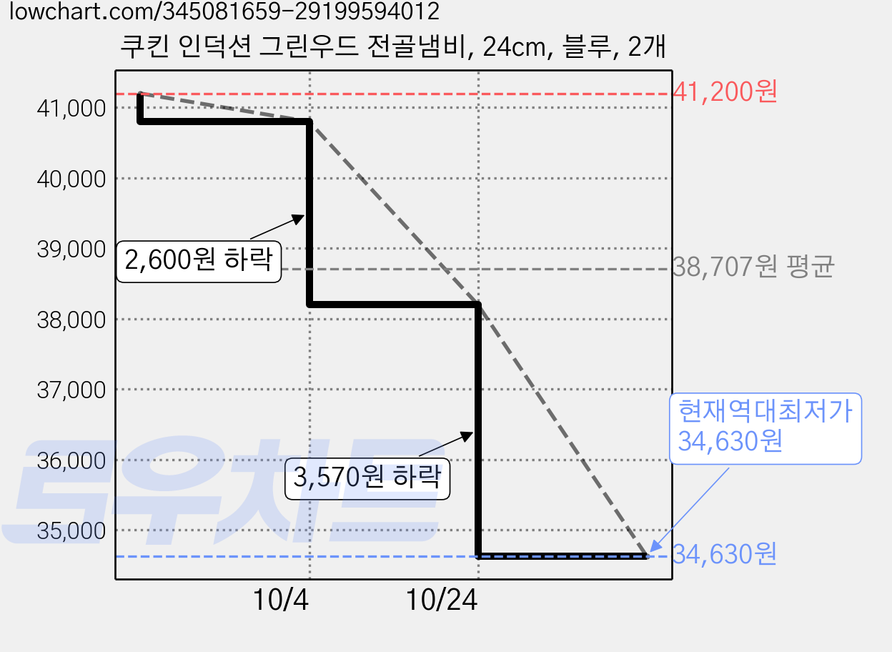 쿠킨 인덕션 그린우드 전골냄비, 24cm, 블루, 2개 가격 변동 차트, 현재가 34,630원, 역대최저가