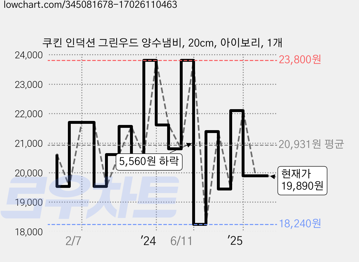 쿠킨 인덕션 그린우드 양수냄비, 20cm, 아이보리, 1개 가격 변동 차트, 현재가 19,890원, 관측 최저가 16,890원