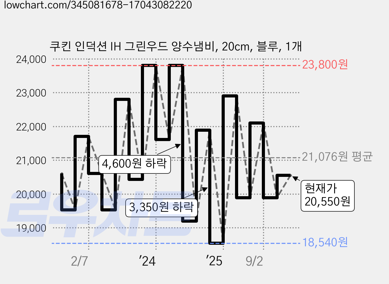 쿠킨 인덕션 IH 그린우드 양수냄비, 20cm, 블루, 1개 가격 변동 차트, 현재가 20,550원, 관측 최저가 16,900원