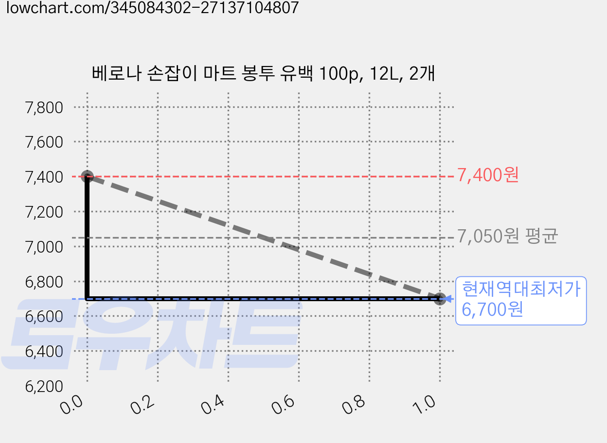 베로나 손잡이 마트 봉투 유백 100p, 12L, 2개 가격 변동 차트, 현재가 6,700원, 역대최저가