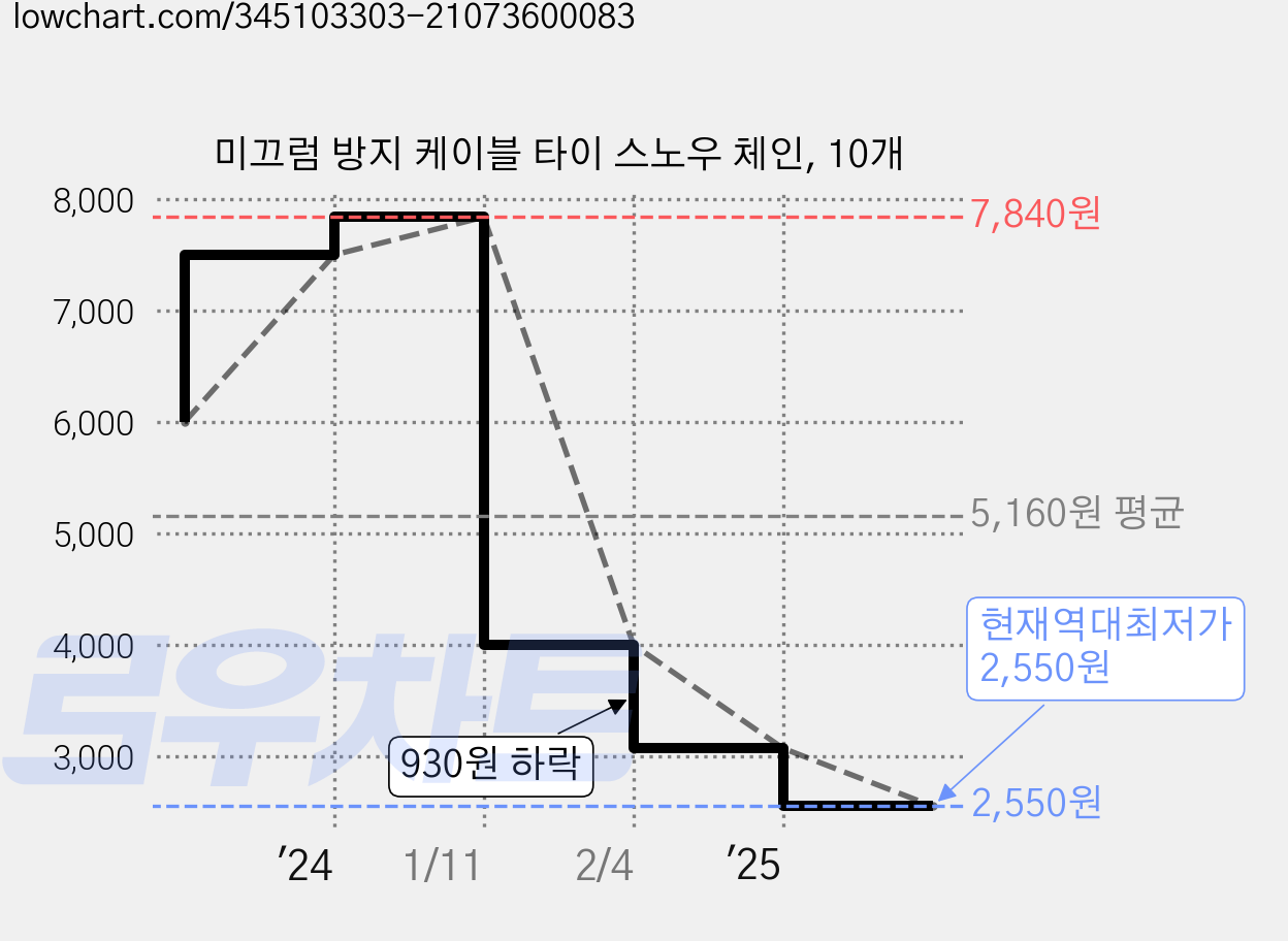 미끄럼 방지 케이블 타이 스노우 체인, 10개 가격 변동 차트, 현재가 2,550원, 역대최저가