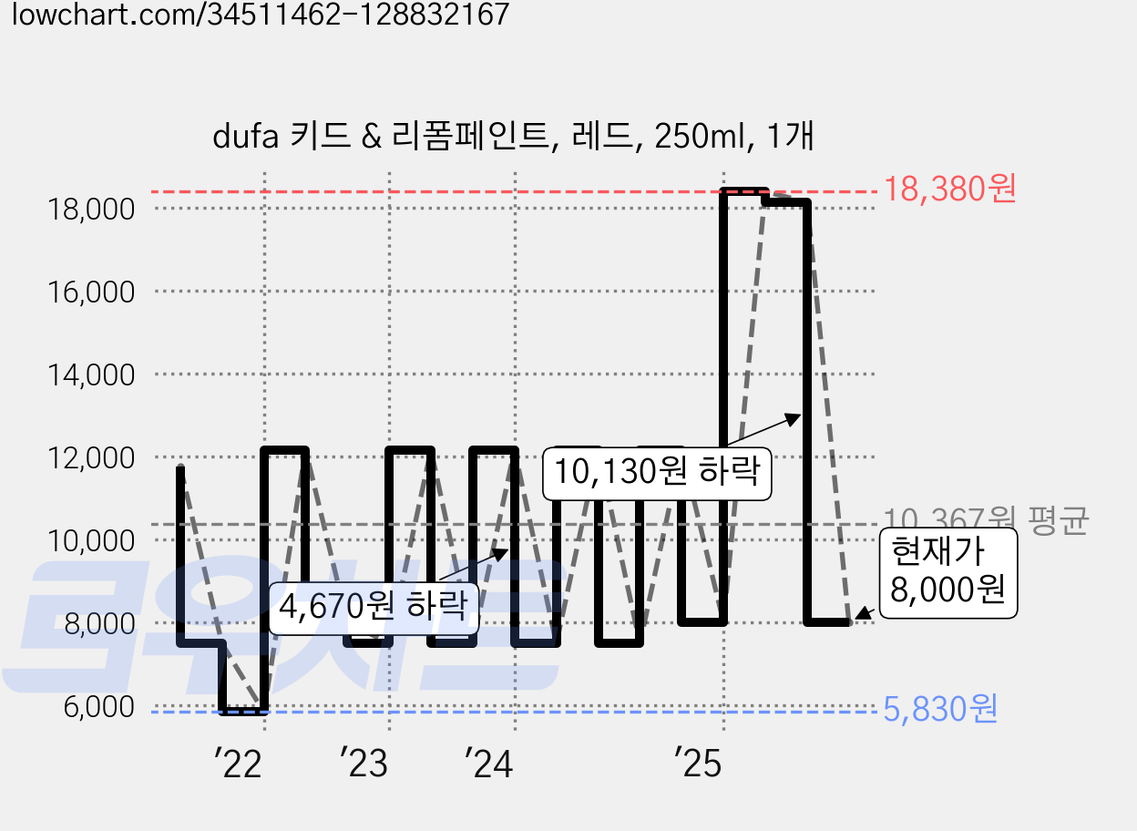 dufa 키드 & 리폼페인트, 레드, 250ml, 1개 가격 변동 차트, 현재가 8,000원, 관측 최저가 5,830원