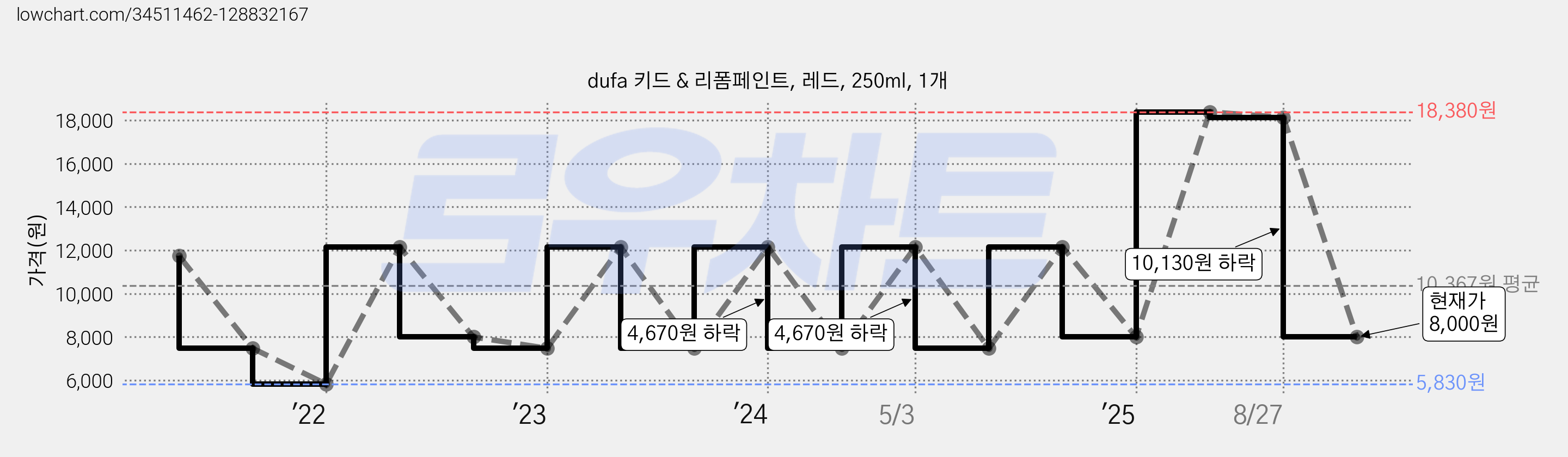 dufa 키드 & 리폼페인트, 레드, 250ml, 1개 가격 변동 차트, 현재가 8,000원, 관측 최저가 5,830원