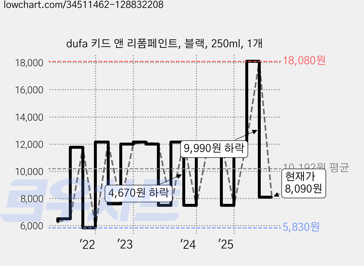 dufa 키드 앤 리폼페인트, 블랙, 250ml, 1개 가격 변동 차트, 현재가 8,090원, 관측 최저가 5,830원