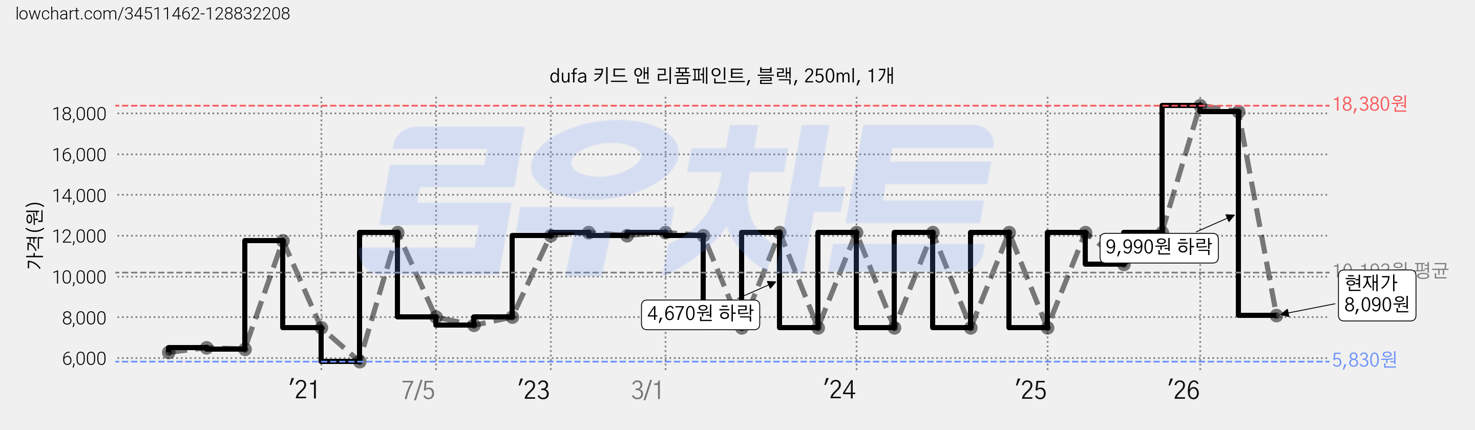 dufa 키드 앤 리폼페인트, 블랙, 250ml, 1개 가격 변동 차트, 현재가 8,090원, 관측 최저가 5,830원