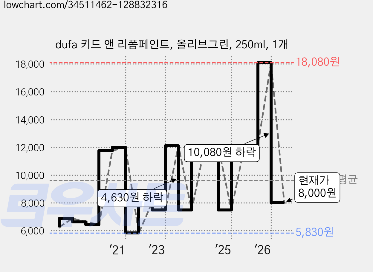 dufa 키드 앤 리폼페인트, 올리브그린, 250ml, 1개 가격 변동 차트, 현재가 8,000원, 관측 최저가 5,830원