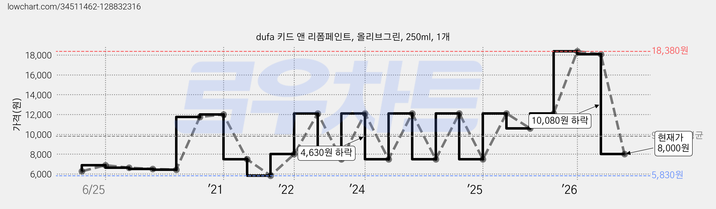 dufa 키드 앤 리폼페인트, 올리브그린, 250ml, 1개 가격 변동 차트, 현재가 8,000원, 관측 최저가 5,830원
