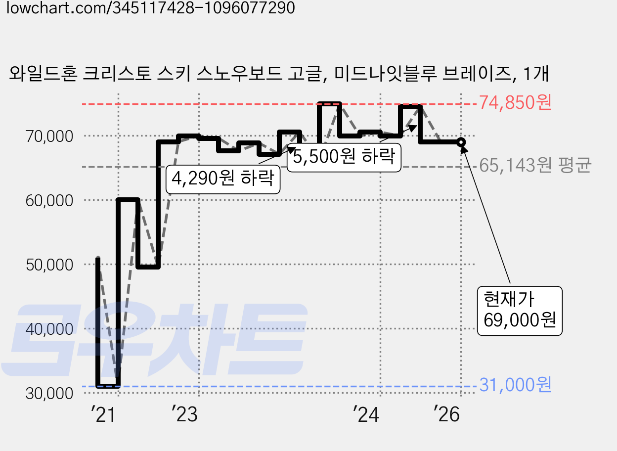 와일드혼 크리스토 스키 스노우보드 고글, 미드나잇블루 브레이즈, 1개 가격 변동 차트, 현재가 69,000원, 역대최저가