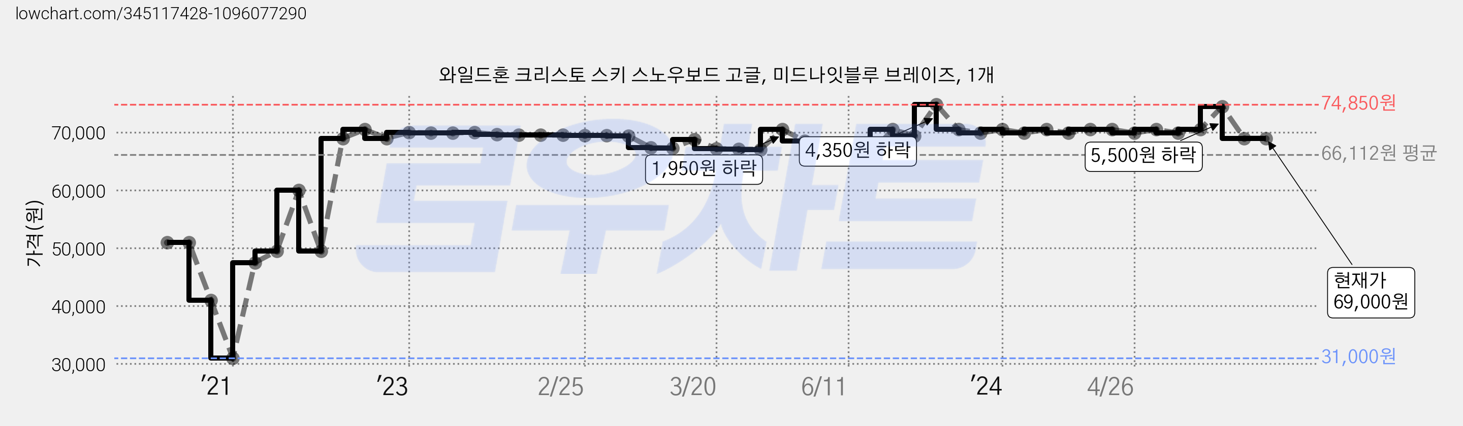 와일드혼 크리스토 스키 스노우보드 고글, 미드나잇블루 브레이즈, 1개 가격 변동 차트, 현재가 69,000원, 역대최저가