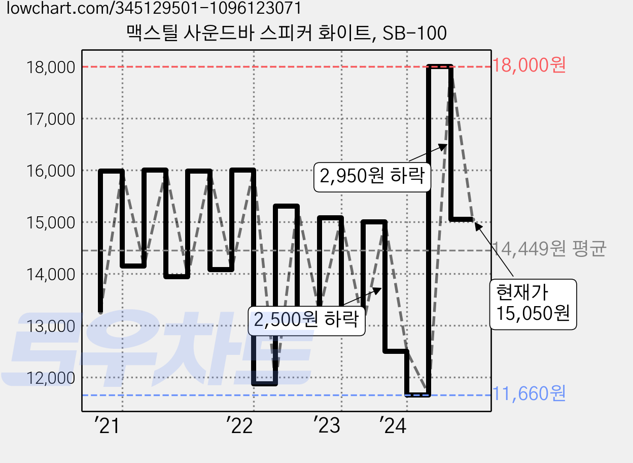 맥스틸 사운드바 스피커 화이트, SB-100 가격 변동 차트, 현재가 15,050원, 관측 최저가 11,470원