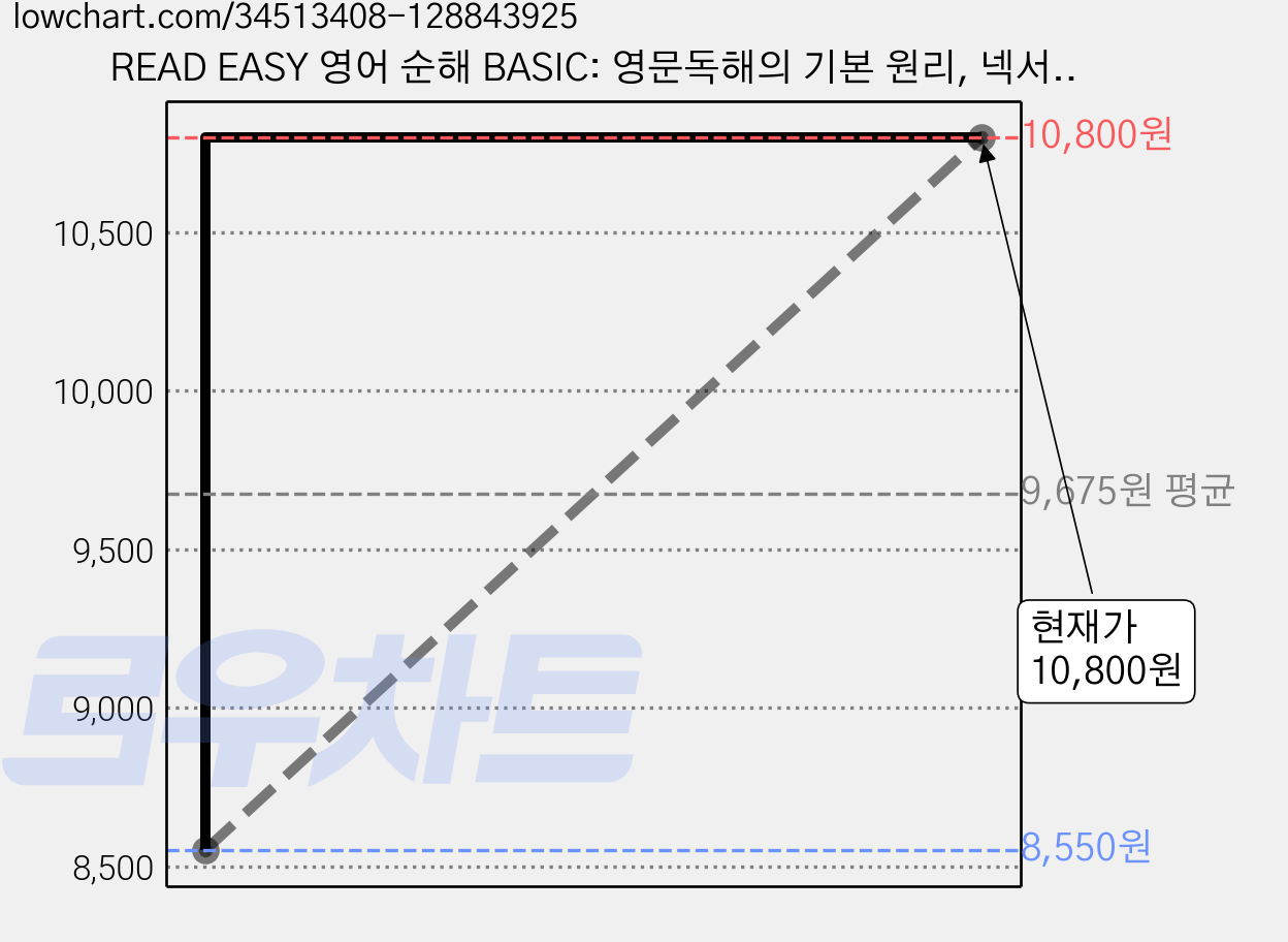 READ EASY 영어 순해 BASIC: 영문독해의 기본 원리, 넥서스, 상품상세 설명 참조 가격 변동 차트, 현재가 10,800원, 관측 최저가 8,550원