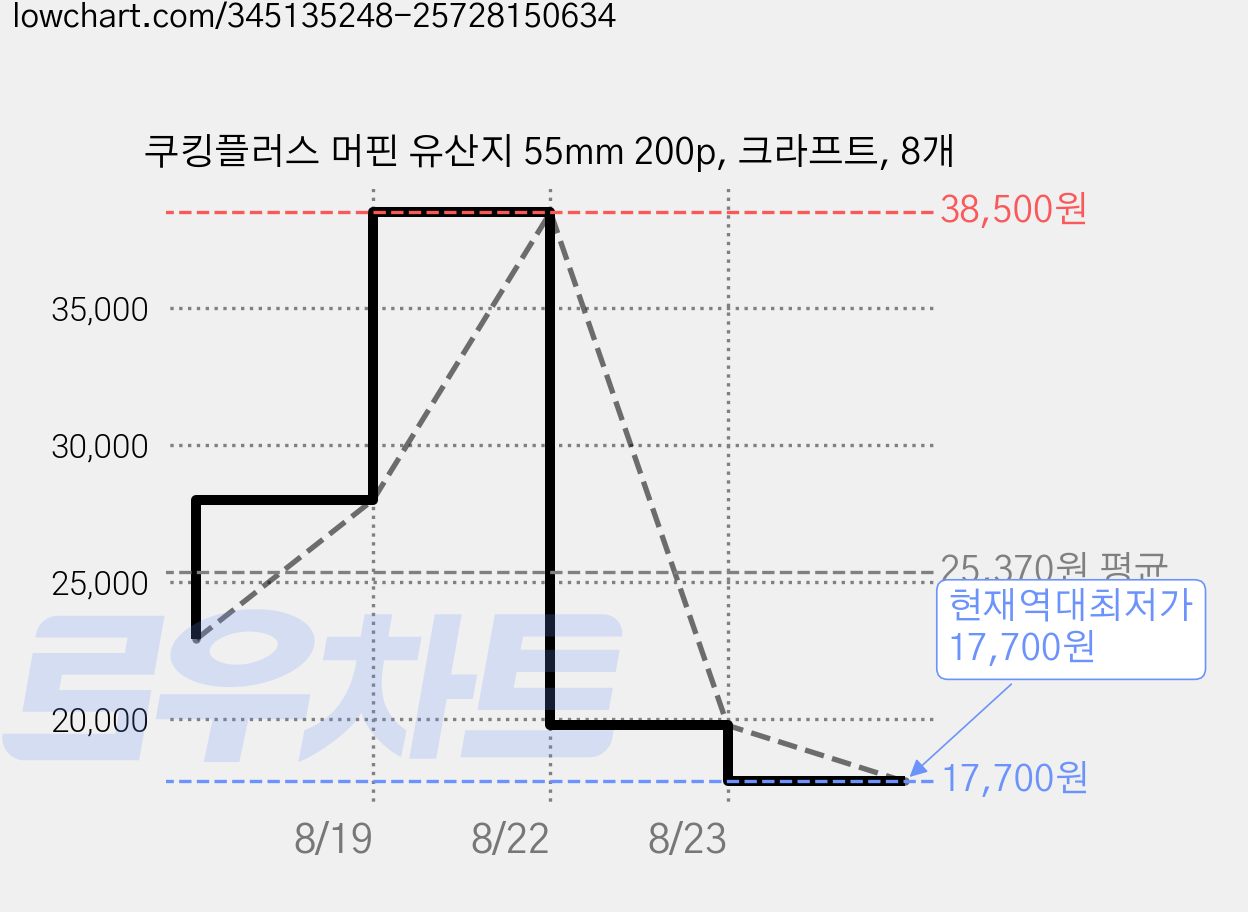 쿠킹플러스 머핀 유산지 55mm 200p, 크라프트, 8개 가격 변동 차트, 현재가 17,700원, 역대최저가