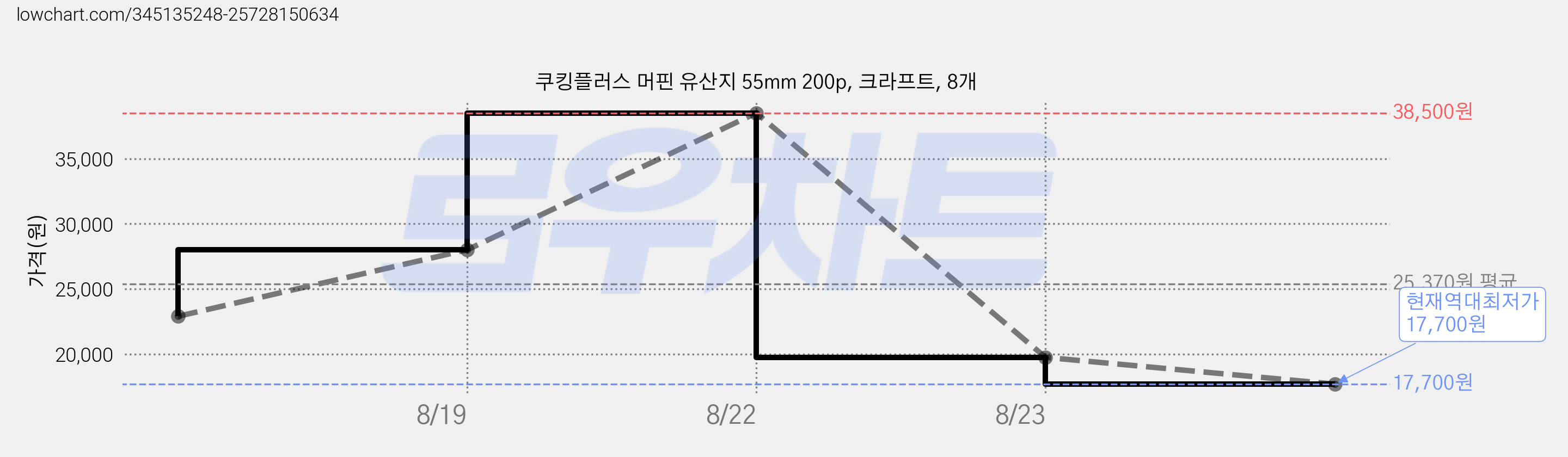 쿠킹플러스 머핀 유산지 55mm 200p, 크라프트, 8개 가격 변동 차트, 현재가 17,700원, 역대최저가